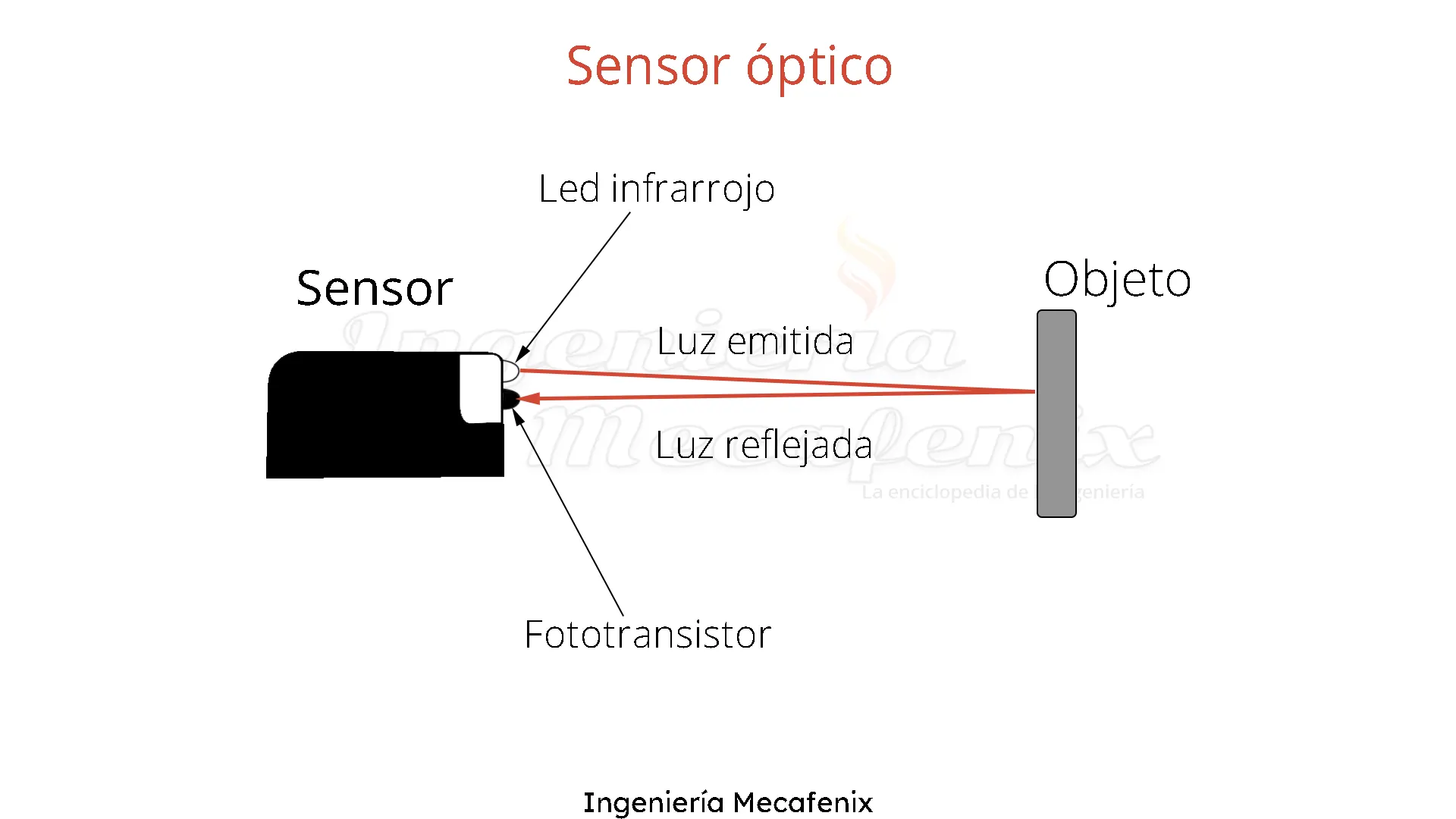Qué es y cómo funciona un sensor de presencia? 